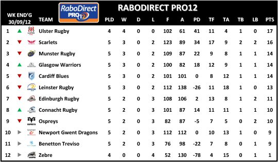 RaboDirect Pro12 Week 5 Table
